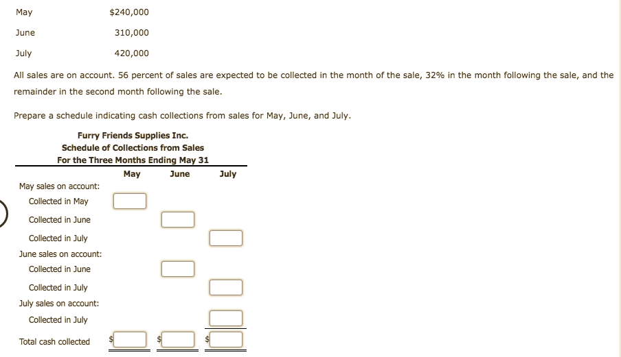 May
$240,000
June
310,000
July
420,000
All sales are on account. 56 percent of sales are expected to be collected in the month of the sale, 32% in the month following the sale, and the
remainder in the second month following the sale.
Prepare a schedule indicating cash collections from sales for May, June, and July
Furry Friends Supplies Inc.
Schedule of Collections from Sales
For the Three Months Ending May 31
May
June
July
May sales on account:
Collected in May
Collected in June
Collected in July
June sales on account:
Collected in June
Collected in July
July sales on account:
Collected in July
Total cash collected
