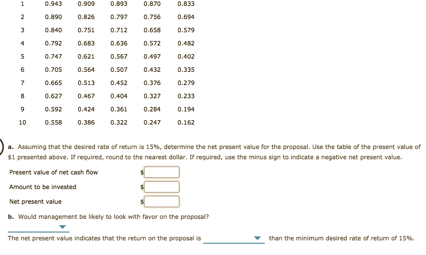 1.
0.943
0.909
0.893
0.870
0.833
0.890
0.756
0.826
0.797
0.694
0.751
0.840
0.712
0.658
0.579
0.792
4
0.683
0.636
0.572
0.482
0.747
0.621
0.567
0.497
0.402
0.705
0.432
0.564
0.507
0.335
0.665
0.513
0.452
0.376
0.279
0.627
0.467
0.404
0.327
0.233
0.592
0.361
0.284
0.424
0.194
10
0.558
0.386
0.322
0.247
0.162
a. Assuming that the desired rate of return is 15%, determine the net present value for the proposal. Use the table of the present value of
$1 presented above. If required, round to the nearest dollar. If required, use the minus sign to indicate a negative net present value.
Present value of net cash flow
Amount to be invested
Net present value
b. Would management be likely to look with favor on the proposal?
The net present value indicates that the return on the proposal is
than the minimum desired rate of return of 15%.
