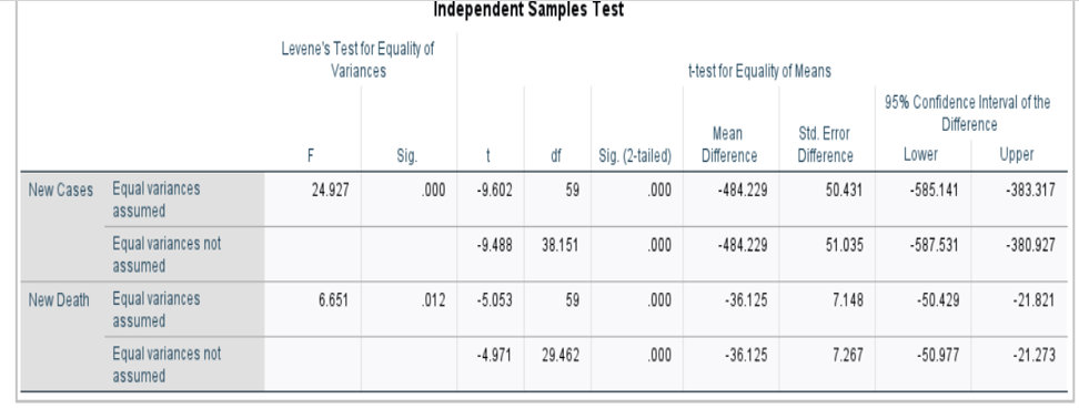 Independent Samples Test
Levene's Test for Equality of
Variances
t-test for Equality of Means
95% Confidence Interval of the
Difference
Std. Error
Mean
Difference
Sig.
t
df
Sig. (2-tailed)
Difference
Lower
Upper
New Cases Equal variances
assumed
24.927
.000
-9.602
59
.000
-484.229
50.431
-585.141
-383.317
Equal variances not
assumed
-9.488
38.151
.000
-484.229
51.035
-587.531
-380.927
New Death Equal variances
6.651
.012
-5.053
59
.000
-36.125
7.148
-50.429
-21.821
assumed
Equal variances not
-4.971
29.462
„000
-36.125
7.267
-50.977
-21.273
assumed
