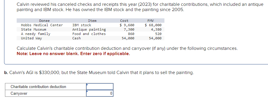 Calvin reviewed his canceled checks and receipts this year (2023) for charitable contributions, which included an antique
painting and IBM stock. He has owned the IBM stock and the painting since 2005.
Donee
Hobbs Medical Center
State Museum
A needy family
United Way
Item
IBM stock
Antique painting
Food and clothes
Cash
Cost
$ 9,600
7,300
860
54,000
Charitable contribution deduction
Carryover
FMV
$ 68,000
4,380
520
54,000
Calculate Calvin's charitable contribution deduction and carryover (if any) under the following circumstances.
Note: Leave no answer blank. Enter zero if applicable.
b. Calvin's AGI is $330,000, but the State Museum told Calvin that it plans to sell the painting.