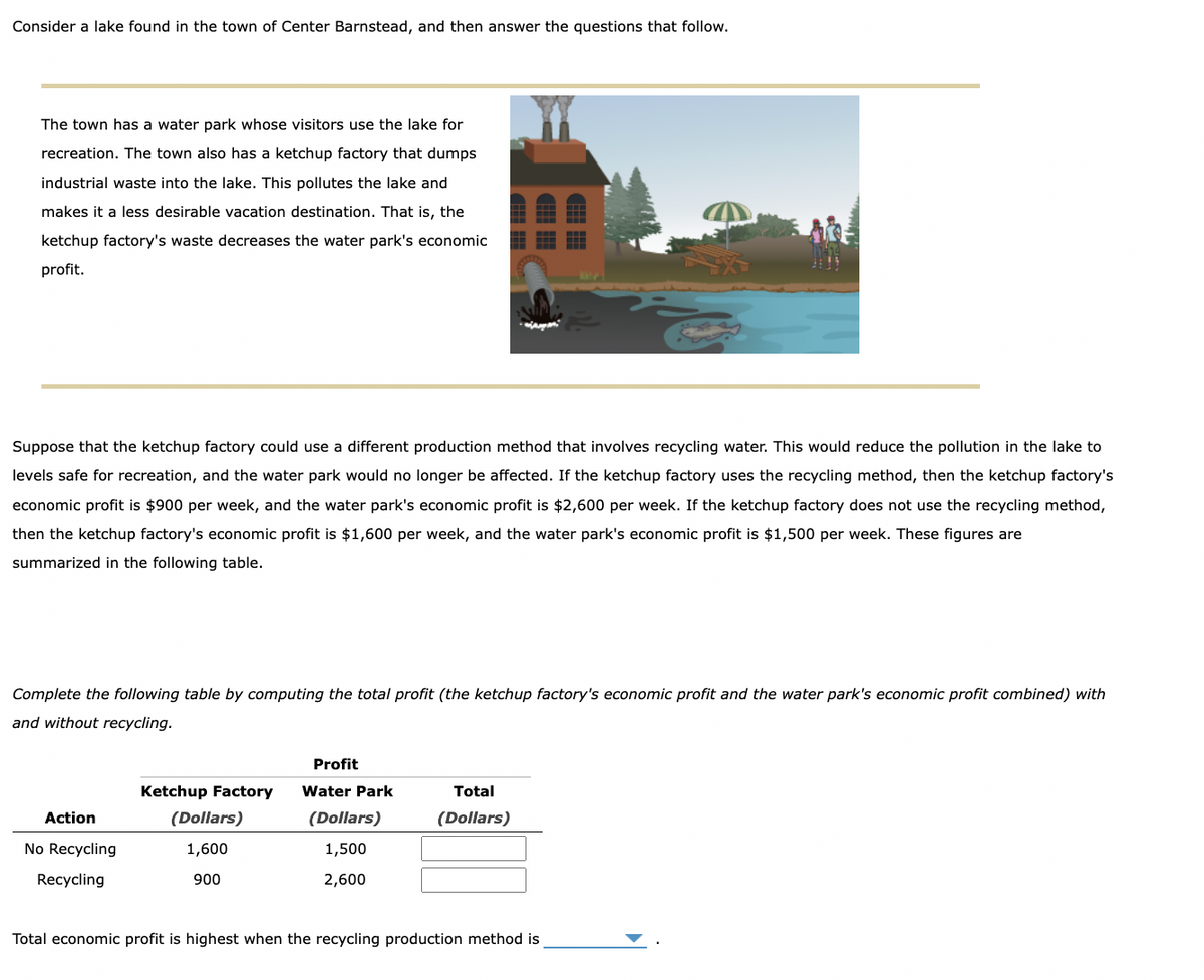 Consider a lake found in the town of Center Barnstead, and then answer the questions that follow.
The town has a water park whose visitors use the lake for
recreation. The town also has a ketchup factory that dumps
industrial waste into the lake. This pollutes the lake and
makes it a less desirable vacation destination. That is, the
ketchup factory's waste decreases the water park's economic
profit.
Suppose that the ketchup factory could use a different production method that involves recycling water. This would reduce the pollution in the lake to
levels safe for recreation, and the water park would no longer be affected. If the ketchup factory uses the recycling method, then the ketchup factory's
economic profit is $900 per week, and the water park's economic profit is $2,600 per week. If the ketchup factory does not use the recycling method,
then the ketchup factory's economic profit is $1,600 per week, and the water park's economic profit is $1,500 per week. These figures are
summarized in the following table.
Complete the following table by computing the total profit (the ketchup factory's economic profit and the water park's economic profit combined) with
and without recycling.
Action
No Recycling
Recycling
Ketchup Factory
(Dollars)
1,600
900
Profit
Water Park
(Dollars)
1,500
2,600
Total
(Dollars)
Total economic profit is highest when the recycling production method is