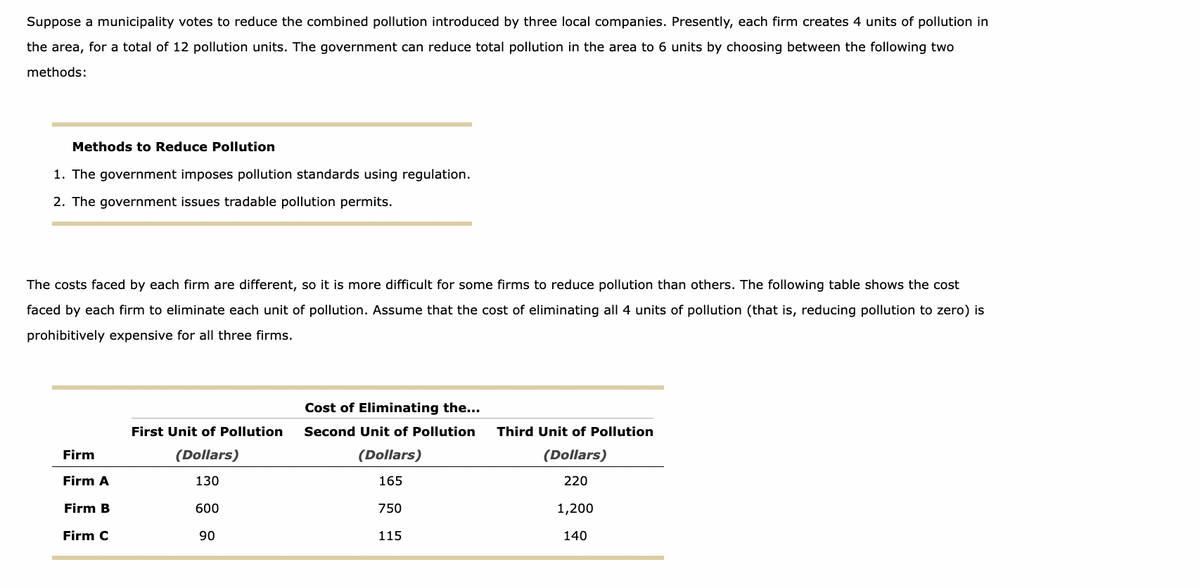 Suppose a municipality votes to reduce the combined pollution introduced by three local companies. Presently, each firm creates 4 units of pollution in
the area, for a total of 12 pollution units. The government can reduce total pollution in the area to 6 units by choosing between the following two
methods:
Methods to Reduce Pollution
1. The government imposes pollution standards using regulation.
2. The government issues tradable pollution permits.
The costs faced by each firm are different, so it is more difficult for some firms to reduce pollution than others. The following table shows the cost
faced by each firm to eliminate each unit of pollution. Assume that the cost of eliminating all 4 units of pollution (that is, reducing pollution to zero) is
prohibitively expensive for all three firms.
Firm
Firm A
Firm B
Firm C
First Unit of Pollution
(Dollars)
130
600
90
Cost of Eliminating the...
Second Unit of Pollution
(Dollars)
165
750
115
Third Unit of Pollution
(Dollars)
220
1,200
140