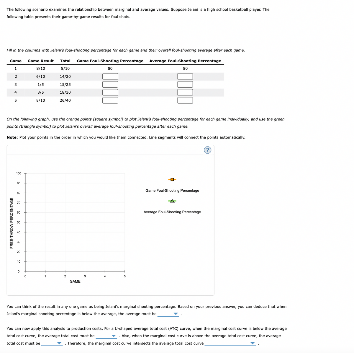 The following scenario examines the relationship between marginal and average values. Suppose Jelani is a high school basketball player. The
following table presents their game-by-game results for foul shots.
Fill in the columns with Jelani's foul-shooting percentage for each game and their overall foul-shooting average after each game.
Game Result Total Game Foul-Shooting Percentage Average Foul-Shooting Percentage
Game
1
8/10
80
2
14/20
3
15/25
4
18/30
5
26/40
FREE-THROW PERCENTAGE
On the following graph, use the orange points (square symbol) to plot Jelani's foul-shooting percentage for each game individually, and use the green
points (triangle symbol) to plot Jelani's overall average foul-shooting percentage after each game.
Note: Plot your points in the order in which you would like them connected. Line segments will connect the points automatically.
100
90
80
70
60
50
40
30
20
10
0
8/10
6/10
1/5
3/5
8/10
0
2
GAME
3
80
4
5
Game Foul-Shooting Percentage
Average Foul-Shooting Percentage
?
You can think of the result in any one game as being Jelani's marginal shooting percentage. Based on your previous answer, you can deduce that when
Jelani's marginal shooting percentage is below the average, the average must be
You can now apply this analysis to production costs. For a U-shaped average total cost (ATC) curve, when the marginal cost curve is below the average
total cost curve, the average total cost must be
Also, when the marginal cost curve is above the average total cost curve, the average
total cost must be
. Therefore, the marginal cost curve intersects the average total cost curve