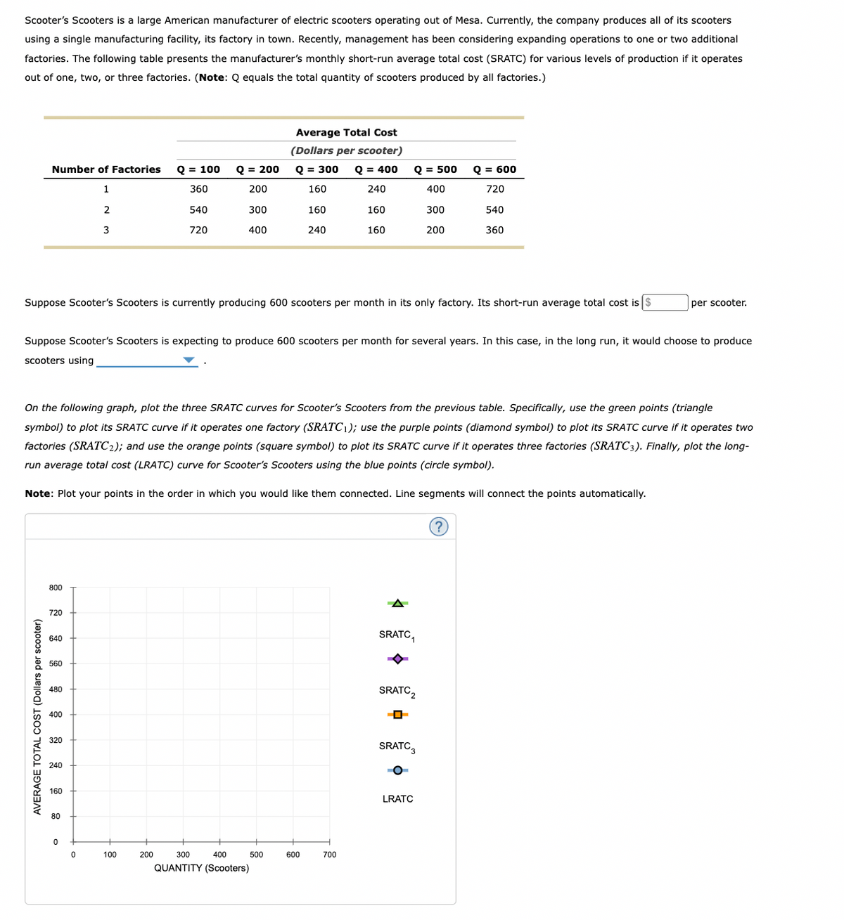 Scooter's Scooters is a large American manufacturer of electric scooters operating out of Mesa. Currently, the company produces all of its scooters
using a single manufacturing facility, its factory in town. Recently, management has been considering expanding operations to one or two additional
factories. The following table presents the manufacturer's monthly short-run average total cost (SRATC) for various levels of production if it operates
out of one, two, or three factories. (Note: Q equals the total quantity of scooters produced by all factories.)
Number of Factories Q = 100
1
360
2
540
3
720
AVERAGE TOTAL COST (Dollars per scooter)
800
Suppose Scooter's Scooters is currently producing 600 scooters per month in its only factory. Its short-run average total cost is $
720
640
Suppose Scooter's Scooters is expecting to produce 600 scooters per month for several years. In this case, in the long run, it would choose to produce
scooters using
560
On the following graph, plot the three SRATC curves for Scooter's Scooters from the previous table. Specifically, use the green points (triangle
symbol) to plot its SRATC curve if it operates one factory (SRATC1); use the purple points (diamond symbol) to plot its SRATC curve if it operates two
factories (SRATC2); and use the orange points (square symbol) to plot its SRATC curve if it operates three factories (SRATC3). Finally, plot the long-
run average total cost (LRATC) curve for Scooter's Scooters using the blue points (circle symbol).
Note: Plot your points in the order in which you would like them connected. Line segments will connect the points automatically.
480
400
320
240
160
80
Q = 200
200
300
400
0
100
200
Average Total Cost
(Dollars per scooter)
Q = 400
Q = 300
160
240
160
160
240
160
300
400
QUANTITY (Scooters)
500
Q = 500
400
600
700
SRATC₁
300
200
SRATC2
Q = 600
720
540
360
SRATC3
LRATC
per scooter.