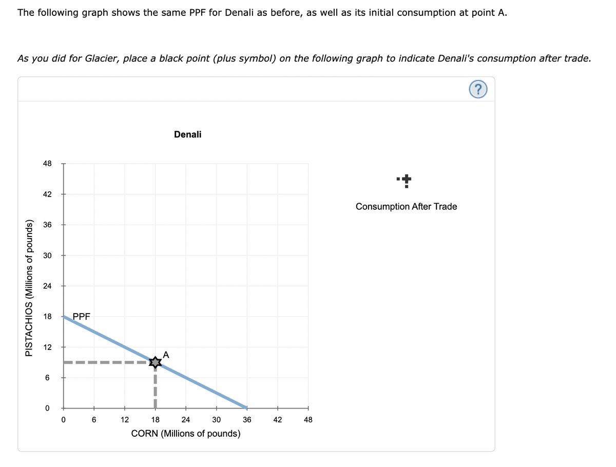 The following graph shows the same PPF for Denali as before, as well as its initial consumption at point A.
As you did for Glacier, place a black point (plus symbol) on the following graph to indicate Denali's consumption after trade.
PISTACHIOS (Millions of pounds)
48
42
36
30
24
18
12
6
0
0
PPF
I
6
12
Denali
18
24
30
CORN (Millions of pounds)
36
42
48
++
Consumption After Trade
?