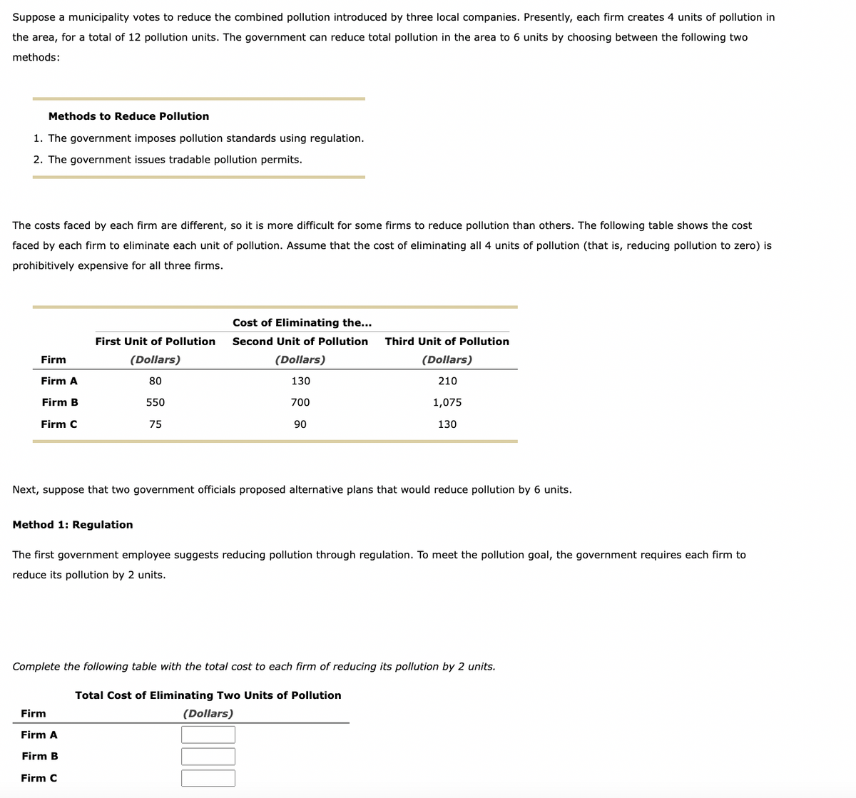 Suppose a municipality votes to reduce the combined pollution introduced by three local companies. Presently, each firm creates 4 units of pollution in
the area, for a total of 12 pollution units. The government can reduce total pollution in the area to 6 units by choosing between the following two
methods:
Methods to Reduce Pollution
1. The government imposes pollution standards using regulation.
2. The government issues tradable pollution permits.
The costs faced by each firm are different, so it is more difficult for some firms to reduce pollution than others. The following table shows the cost
faced by each firm to eliminate each unit of pollution. Assume that the cost of eliminating all 4 units of pollution (that is, reducing pollution to zero) is
prohibitively expensive for all three firms.
Firm
Firm A
Firm B
Firm C
First Unit of Pollution
(Dollars)
80
550
75
Next, suppose that two government officials proposed alternative plans that would reduce pollution by 6 units.
Method 1: Regulation
Cost of Eliminating the...
Second Unit of Pollution Third Unit of Pollution
(Dollars)
(Dollars)
130
210
700
1,075
90
130
The first government employee suggests reducing pollution through regulation. To meet the pollution goal, the government requires each firm to
reduce its pollution by 2 units.
Firm
Firm A
Firm B
Firm C
Complete the following table with the total cost to each firm of reducing its pollution by 2 units.
Total Cost of Eliminating Two Units of Pollution
(Dollars)