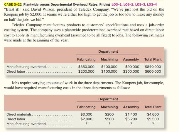 CASE 3-22 Plantwide versus Departmental Overhead Rates; Pricing LO3-1, LO3-2, LO3-3, LO3-4
"Blast it!" said David Wilson, president of Teledex Company. "We've just lost the bid on the
Koopers job by $2,000. It seems we're either too high to get the job or too low to make any money
on half the jobs we bid."
Teledex Company manufactures products to customers' specifications and uses a job-order
costing system. The company uses a plantwide predetermined overhead rate based on direct labor
cost to apply its manufacturing overhead (assumed to be all fixed) to jobs. The following estimates
were made at the beginning of the year:
Department
Fabricating Machining Assembly Total Plant
Manufacturing overhead.
$350,000
$200,000
$400,000
$90,000 $840,000
Direct labor .
$100,000 $300,000 $600,000
Jobs require varying amounts of work in the three departments. The Koopers job, for example,
would have required manufacturing costs in the three departments as follows:
Department
Fabricating Machining Assembly Total Plant
$1,400
$6,200
Direct materials...
$3,000
$200
$4,600
Direct labor ....
Manufacturing overhead..
$2,800
$500
$9,500
