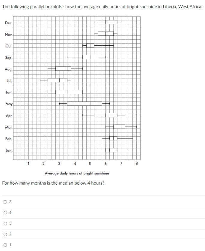 The following parallel boxplots show the average daily hours of bright sunshine in Liberia, West Africa:
Dec.
Nov.
Oct.
Sep.
Aug.
Jul.
Jun.
May
Apr.
Mar.
Feb.
Jan.
1 2 3 4 5 6 7 8
Average daily hours of bright sunshine
For how many months is the median below 4 hours?
O 4
O 5
O 2
O 1
3.
