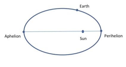 The diagram illustrates the elliptical orbit of the Earth around the Sun, highlighting key points: Aphelion and Perihelion.

- **Sun**: Positioned at one of the two foci of the ellipse.
- **Earth**: Shown at a point in its orbit.
- **Aphelion**: The point in Earth's orbit where it is farthest from the Sun.
- **Perihelion**: The point in Earth's orbit where it is closest to the Sun.

This diagram effectively demonstrates the elliptical nature of Earth's orbit, in accordance with Kepler's First Law of Planetary Motion.