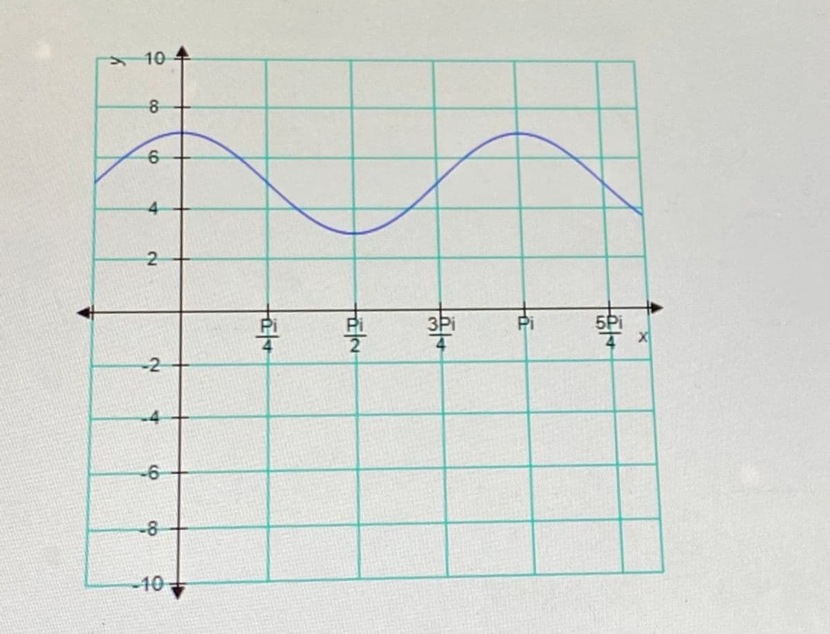 ### Understanding Sine Wave Graphs

The graph displayed above represents a sine wave, a type of trigonometric function which is very important in mathematics, physics, and engineering due to its properties and applications in modeling periodic phenomena.

#### Graph Details:

1. **Axes:**
   - The horizontal axis (x-axis) represents the angle in radians.
   - The vertical axis (y-axis) represents the amplitude, or the value of the sine function at each given angle.

2. **Grid:**
   - The graph is overlaid with a grid that helps in visualizing and identifying the coordinates of the points where the sine wave intersects the grid lines.

3. **Sine Wave:**
   - The sine wave (in blue) oscillates above and below the x-axis.
   - The wave starts at a point above the x-axis, indicating a positive value (approximately at 6) and then proceeds to oscillate through multiple points.
   - The wave has a periodic nature meaning it repeats after each interval.
   - Key points of the wave in this graph are:
     - \( \frac{\pi}{2} \), where the sine function reaches its maximum value.
     - \( \pi \), where the sine function crosses the x-axis and becomes negative.
     - \( \frac{3\pi}{2} \), where it reaches its minimum value.
     - \( 2\pi \), where it crosses back to positive and this sets the wave to repeat.
  
4. **Tick Marks and Labels:**
   - The x-axis is marked at special intervals, specifically \( \frac{\pi}{4} \), \( \frac{\pi}{2} \), \( \frac{3\pi}{4} \), \( \pi \), and \( \frac{5\pi}{4} \), helping to identify key points in the wave's cycle.

5. **Amplitude and Period:**
   - The amplitude of the sine wave (height from the center line to the peak) seems to be approximately 2 (from 6 to 8).
   - Each full cycle of the sine wave (from 0 to \( 2\pi \)) represents one period.

This graph helps in understanding how the sine function behaves over different intervals and demonstrates key properties such as its periodicity, amplitude, and zero-crossings. The sine function is fundamental to wave theory, alternating current (AC) in electrical engineering, and