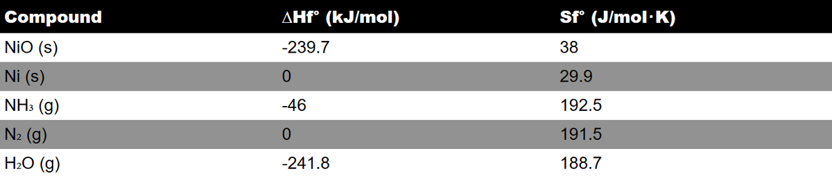 Compound
NIO (s)
Ni (s)
NH3 (9)
N₂ (g)
H₂O (g)
AHf° (kJ/mol)
-239.7
0
-46
0
-241.8
Sf° (J/mol-K)
38
29.9
192.5
191.5
188.7