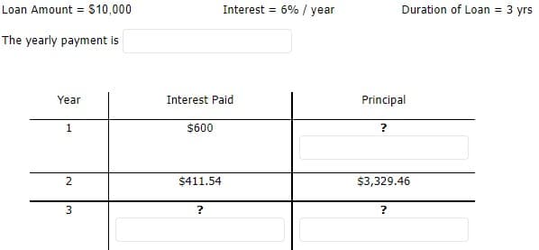 Loan Amount = $10,000
Interest =
6% / year
Duration of Loan = 3 yrs
The yearly payment is
Year
Interest Paid
Principal
1
$600
2
$411.54
$3,329.46
