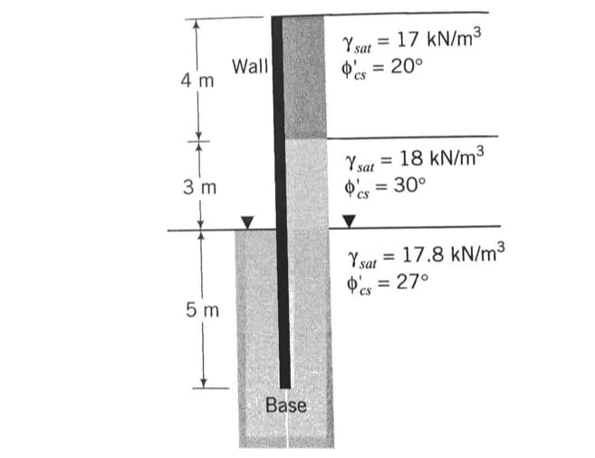 4 m
*
3 m
5 m
Wall
Base
Y sat = 17 kN/m³
'cs = 20°
Y sat = 18 kN/m³
$ = 30°
'cs
Y sat = 17.8 kN/m³
P = 27°
'cs