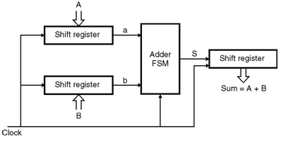 A
a
Shift register
Adder
Shift register
FSM
b
Shift register
Sum = A + B
B
Clock
