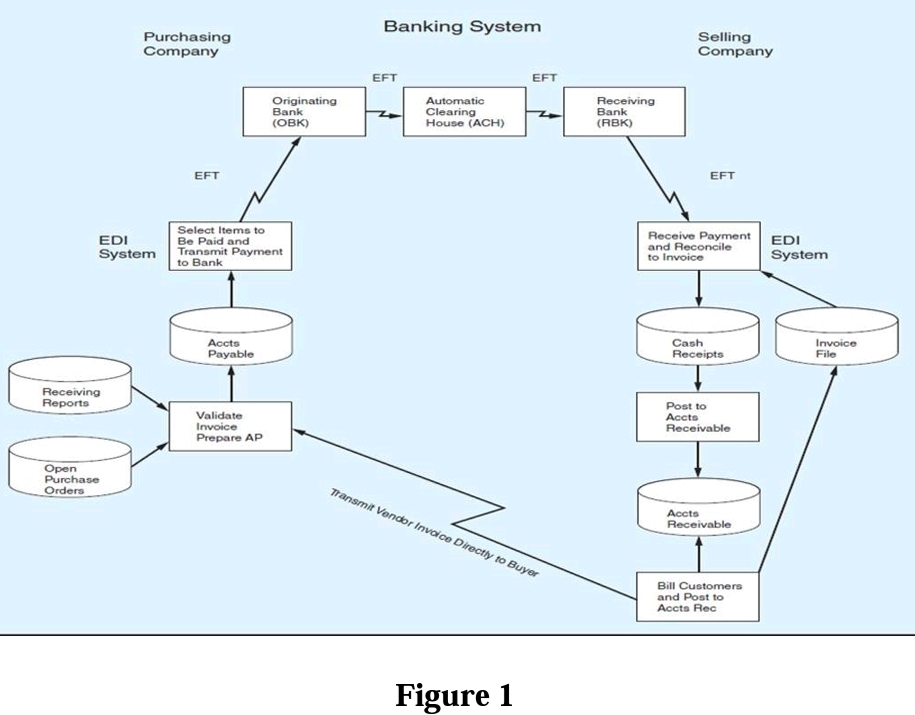 Banking System
Purchasing
Company
Selling
Company
EFT
EFT
Originating
Bank
Automatic
Clearing
House (ACH)
Receiving
Bank
(RBK)
(OBK)
EFT
EFT
Select Items to
Be Paid and
Transmit Payment
to Bank
Receive Payment EDI
EDI
System
and Reconcile
to Invoice
System
Accts
Payable
Cash
Receipts
Invoice
File
Receiving
Reports
Validate
Invoice
Prepare AP
Post to
Accts
Receivable
Open
Purchase
Orders
Transmit Vendor Invoice Directly to Buyer
Accts
Receivable
Bill Customers
and Post to
Accts Rec
Figure 1
