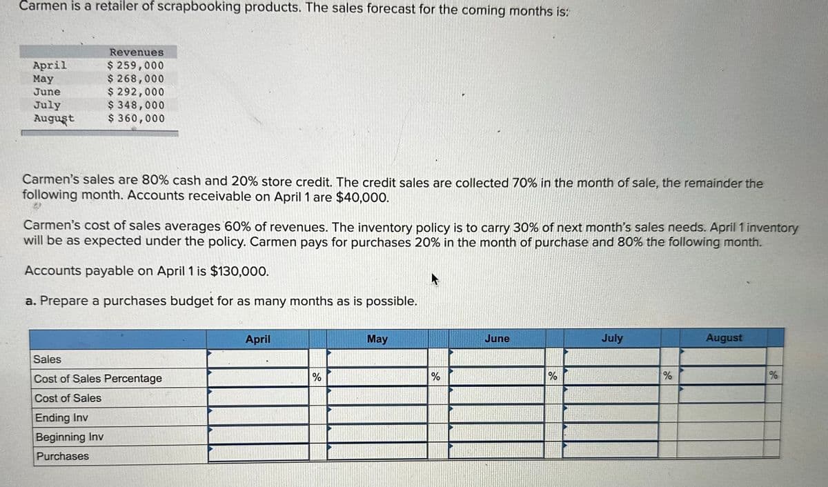 Carmen is a retailer of scrapbooking products. The sales forecast for the coming months is:
April
May
June
July
August
Revenues
$ 259,000
$ 268,000
$ 292,000
$ 348,000
$360,000
Carmen's sales are 80% cash and 20% store credit. The credit sales are collected 70% in the month of sale, the remainder the
following month. Accounts receivable on April 1 are $40,000.
Carmen's cost of sales averages 60% of revenues. The inventory policy is to carry 30% of next month's sales needs. April 1 inventory
will be as expected under the policy. Carmen pays for purchases 20% in the month of purchase and 80% the following month.
Accounts payable on April 1 is $130,000.
a. Prepare a purchases budget for as many months as is possible.
Sales
Cost of Sales Percentage
Cost of Sales
Ending Inv
Beginning Inv
Purchases
April
%
May
%
June
%
July
%
August
%