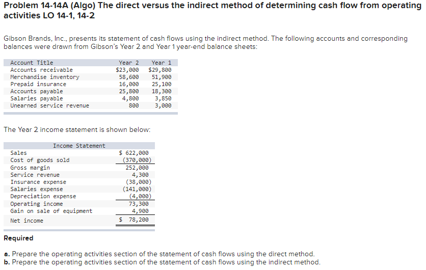 Problem 14-14A (Algo) The direct versus the indirect method of determining cash flow from operating
activities LO 14-1, 14-2
Gibson Brands, Inc., presents its statement of cash flows using the indirect method. The following accounts and corresponding
balances were drawn from Gibson's Year 2 and Year 1 year-end balance sheets:
Account Title
Accounts receivable
Merchandise inventory
Prepaid insurance
Accounts payable
Salaries payable
Unearned service revenue
Income Statement
The Year 2 income statement is shown below:
Sales
Cost of goods sold
Gross margin
Service revenue
Year 2 Year 1
$23,000
$29,800
58,600
51,900
16,000
Insurance expense
Salaries expense
Depreciation expense
Operating income
Gain on sale of equipment
Net income
25,800
4,800
800
$ 622,000
(370,000)
252,000
4,300
(38,000)
(141,000)
(4,000)
73,300
4,900
$ 78,200
25,100
18,300
3,850
3,000
Required
a. Prepare the operating activities section of the statement of cash flows using the direct method.
b. Prepare the operating activities section of the statement of cash flows using the indirect method.