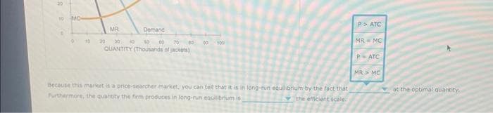 20
10
MO
0
10
MR
Demand
20 30 40 10 00
70
QUANTITY (Thousands of jackets)
00
100
Because this market is a price-searcher market, you can tell that it is in long-run equilibrium by the fact that
Furthermore, the quantity the firm produces in long-run equilibrium is s
the efficient scale.
P> ATC
MR MC
PATC
MR > MC
at the optimal quantity,