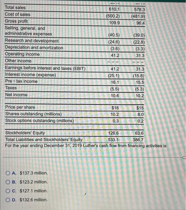 Total sales
Cost of sales
Gross profit
Selling, general, and
administrative expenses
Research and development
Depreciation and amortization
Operating income
Other income
Earnings before interest and taxes (EBIT)
Interest income (expense)
Pre-tax income
Taxes
Net income
Price per share
Shares outstanding (millions)
Stock options outstanding (millions)
5513
OA. $137.3 million.
OB. $123.2 million.
OC. $127.1 million.
O D. $132.6 million.
610.1
(500.2)
109.9
(40.5)
(24.6)
(3.6)
41.2
41.2
(25.1)
16.1
(5.5)
10.6
$16
10.2
0.3
5511
578.3
(481.9)
96.4
(39.0)
(22.8)
(3.3)
31.3
31.3
(15.8)
15.5
(5.3)
10.2
$15
8.0
0.2
Stockholders' Equity
126.6
63.6
Total Liabilities and Stockholders' Equity
533.1-
386.7
For the year ending December 31, 2019 Luther's cash flow from financing activities is: