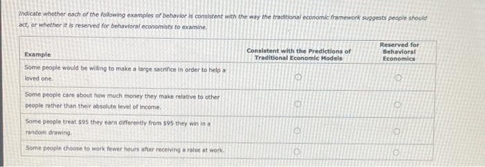 Indicate whether each of the following examples of behavior is consistent with the way the traditional econiomic framework suggests people should
act, or whether it is reserved for behavioral economists to examine.
Consistent with the Predictions of
Traditional Economic Models
Reserved for
Behavioral
Economics
Example
Some people would be willing to make a large sacrifice in order to help a
loved one.
Some people care about how much money they make relative to other
people rather than their absolute level of income.
Some people treat $95 they earn differently from $95 they win in a
random drawing.
Some people choose to work fewer hours after receiving a raise at work.
