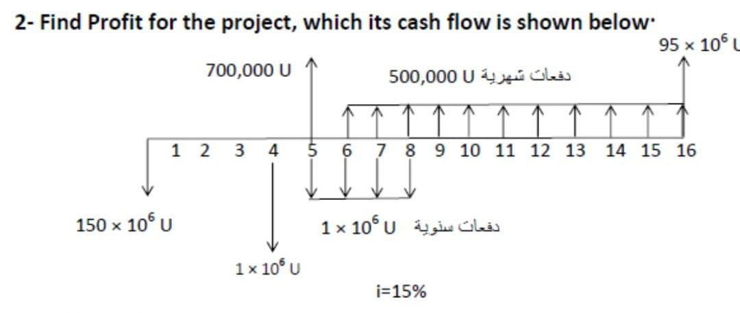 2- Find Profit for the project, which its cash flow is shown below
95 x 10° L
700,000 U
دفعات شهرية 0 0 0 0,0 50
1 2 3 4 $
8
9 10 11 12 13
14 15 16
150 x 10° U
دفعات سنوية 1050 1x
1 x 10° U
i=15%
