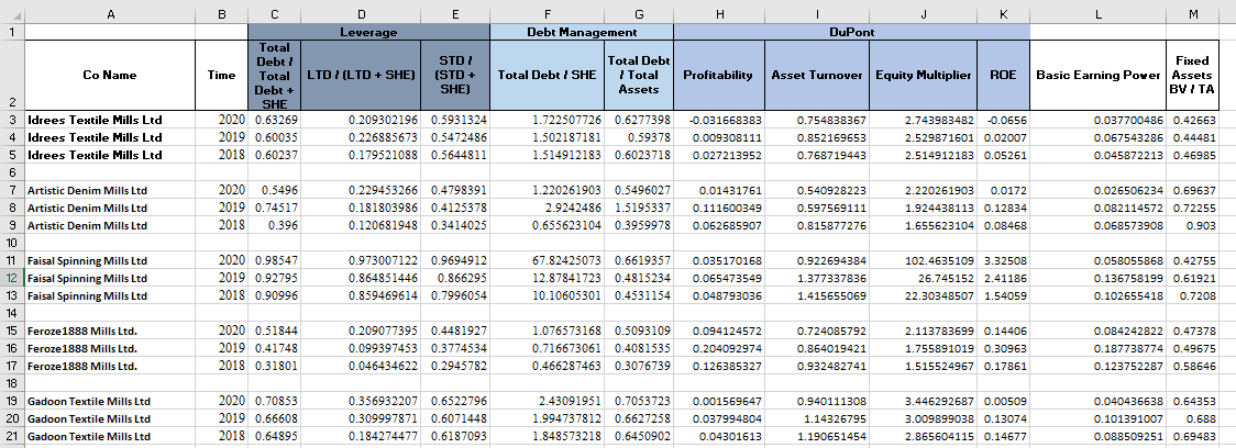 A
B
F
G
H
J
K
M
Leverage
Debt Management
DuPont
Total
Total Debt
I Total
Assets
Debt /
STD/
Fixed
Co Name
Time
Total LTD / (LTD + SHEJ
Profitability
Asset Turnover Equity Multiplier
(STD +
SHE)
Total Debt / SHE
ROE
Basic Earning Pover Assets
BVI TA
Debt +
2
SHE
2020 0.63269
3 Idrees Textile Mills Ltd
0.209302196 0.5931324
1.722507726 0.6277398
-0.031668383
0.754838367
2.743983482
0.0656
0.037700486 0.42663
4 Idrees Textile Mills Ltd
2019 0.60035
0.226885673 0.5472486
1.502187181
0.59378
0.009308111
0.852169653
2.529871601 0.02007
0.067543286 0.44481
5 Idrees Textile Mills Ltd
2018 0.60237
0.179521088 0.5644811
1.514912183 0.6023718
0.027213952
0.768719443
2.514912183 0.05261
0.045872213 0.46985
6
7 Artistic Denim Mills Ltd
8 Artistic Denim Mills Ltd
2020 0.5496
0.229453266 0.4798391
1.220261903 0.5496027
0.01431761
0.540928223
2.220261903
0.0172
0.026506234 0.69637
2019 0.74517
0.181803986 0.4125378
2.9242486 1.5195337
0.111600349
0.597569111
1.924438113 0.12834
0.082114572 0.72255
9 Artistic Denim Mills Ltd
2018
0.396
0.120681948 0.3414025
0.655623104 0.3959978
0.062685907
0.815877276
1.655623104 0.08468
0.068573908
0.903
10
11 Faisal Spinning Mills Ltd
2020 0.98547
0.973007122 0.9694912
67.82425073 0.6619357
0.035170168
0.922694384
102.4635109 3.32508
0.058055868 0.42755
12 Faisal Spinning Mills Ltd
2019 0.92795
0.864851446
0.866295
12.87841723 0.4815234
0.065473549
1.377337836
26.745152 2.41186
0.136758199 0.61921
13 Faisal Spinning Mills Ltd
2018 0.90996
0.859469614 0.7996054
10.10605301 0.4531154
0.048793036
1.415655069
22.30348507 1.54059
0.102655418
0.7208
14
15 Feroze1888 Mills Ltd.
2020 0.51844
0.209077395 0.4481927
1.076573168 0.5093109
0.094124572
0.724085792
2.113783699 0.14406
0.084242822 0.47378
16 Feroze1888 Mills Ltd.
17 Feroze1888 Mills Ltd.
2019 0.4174s
0.099397453 0.3774534
0.716673061 0.4081535
0.204092974
0.864019421
1.755891019 0.30963
0.187738774 0.49675
2018 0.31801
0.046434622 0.2945782
0.466287463 0.3076739
0.126385327
0.932482741
1.515524967 0.17861
0.123752287 0.58646
18
19 Gadoon Textile Mills Ltd
2020 0.70853
0.356932207 0.6522796
2.43091951 0.7053723
0.001569647
0.940111308
3.446292687 0.00509
0.040436638 0.64353
20 Gadoon Textile Mills Ltd
2019 0.66608
0.309997871 0.6071448
1.994737812 0.6627258
0.037994804
1.14326795
3.009899038 0.13074
0.101391007
0.688
21 Gadoon Textile Mills Ltd
2018 0.64895
0.184274477 0.6187093
1.848573218 0.6450902
0.04301613
1.190651454
2.865604115 0.14677
0.088509251 0.69483
