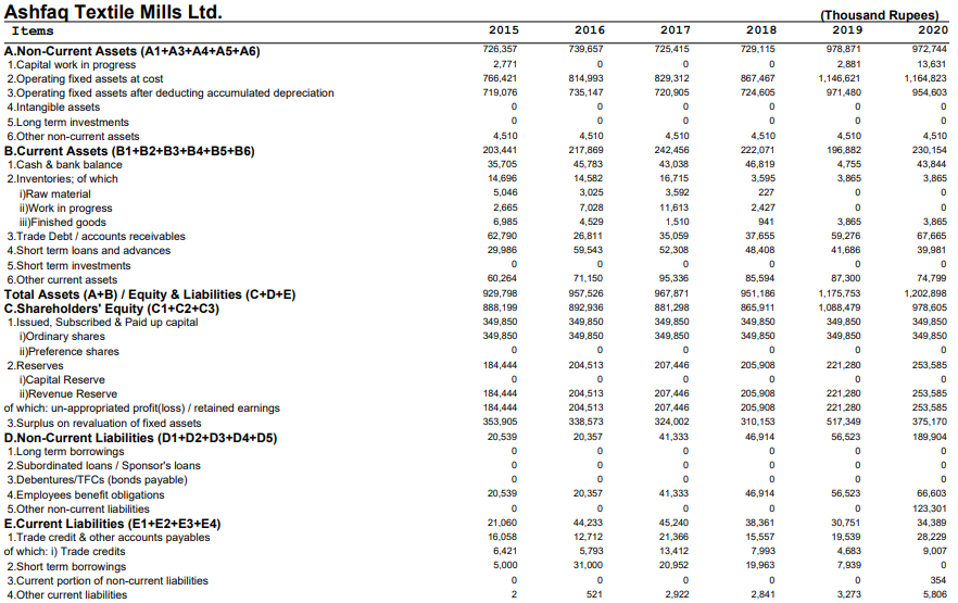 Ashfaq Textile Mills Ltd.
(Thousand Rupees)
Items
2015
2016
2017
2018
2019
2020
A.Non-Current Assets (A1+A3+A4+A5+A6)
726,357
739,657
972,744
725,415
729,115
978,871
1.Capital work in progress
2.0perating fixed assets at cost
3.0perating fixed assets after deducting accumulated depreciation
4.Intangible assets
5.Long term investments
6.Other non-current assets
2,771
2,881
13,631
766,421
814,993
829,312
867,467
1,146,621
1,164,823
719,076
735,147
720,905
724,605
971,480
954,603
4,510
4,510
4,510
196,882
4,510
4,510
4,510
B.Current Assets (B1+B2+B3+B4+B5+B6)
1.Cash & bank balance
2.Inventories; of which
203,441
217,869
242,456
222,071
230, 154
35,705
45,783
43,038
46,819
4,755
43,844
14,696
14,582
16,715
3,595
3,865
3,865
5,046
3,025
3,592
227
i)Raw material
ii)Work in progress
ii)Finished goods
2,665
7,028
11,613
2,427
6,985
4,529
1,510
941
3,865
3,865
3.Trade Debt / accounts receivables
62,790
26,811
35,059
37,655
59,276
67,665
4.Short term loans and advances
29,986
59,543
52,308
48,408
41,686
39,981
5.Short term investments
6.Other current assets
60,264
71,150
95,336
85,594
87,300
74,799
Total Assets (A+B) / Equity & Liabilities (C+D+E)
929,798
957,526
967,871
951,186
1,175,753
1,202,898
C.Shareholders' Equity (C1+C2+C3)
978,605
888,199
892,936
881,298
865,911
1,088,479
1.Issued, Subscribed & Paid up capital
i)Ordinary shares
ii)Preference shares
2.Reserves
349,850
349,850
349,850
349,850
349,850
349,850
349,850
349,850
349,850
349,850
349,850
349,850
184,444
204,513
207,446
205,908
221,280
253,585
i)Capital Reserve
ii)Revenue Reserve
of which: un-appropriated profit(loss) / retained earnings
3.Surplus on revaluation of fixed assets
D.Non-Current Liabilities (D1+D2+D3+D4+D5)
1.Long term borrowings
2.Subordinated loans / Sponsor's loans
3.Debentures/TFCS (bonds payable)
4.Employees benefit obligations
5.Other non-current liabilities
184,444
204,513
207,446
205,908
221,280
253,585
184,444
204,513
207,446
205,908
221,280
253,585
353,905
338,573
324,002
310,153
517,349
375,170
20,539
20,357
41,333
46,914
56,523
189,904
20,539
20,357
41,333
46,914
56,523
66,603
123,301
E.Current Liabilities (E1+E2+E3+E4)
1.Trade credit & other accounts payables
of which: i) Trade credits
2.Short term borrowings
21,060
44,233
45,240
38,361
30,751
34,389
16,058
12,712
21,366
15,557
19,539
28,229
6,421
5,793
13,412
7,993
4,683
9,007
5,000
31,000
20,952
19,963
7,939
3.Current portion of non-current liabilities
4.Other current liabilities
354
2
521
2,922
2,841
3,273
5,806
