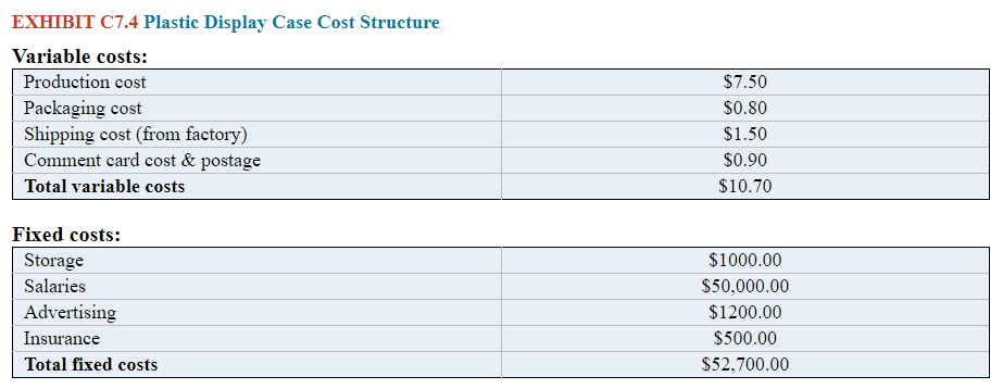 EXHIBIT C7.4 Plastic Display Case Cost Structure
Variable costs
Production cost
$7.50
Packaging cost
Shipping cost (from factory)
Comment card cost & postage
$0.80
$1.50
$0.90
$10.70
Total variable costs
Fixed costs:
$1000.00
Storage
Salaries
$50,000.00
Advertising
$1200.00
Insurance
$500.00
Total fixed costs
$52,700.00
