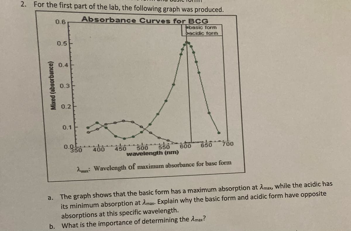 2. For the first part of the lab, the following graph was produced.
0.6
Absorbance Curves for BCG
basic forn
bacidic form
0.5
0.4
0.3
0.2-
0.1
0.0
350
4505
500
550
600
650
700
400
wavelength (nm)
max: Wavelength of maximum absorbance for base form
a. The graph shows that the basic form has a maximum absorption at Amax, while the acidic has
its minimum absorption at Amax. Explain why the basic form and acidic form have opposite
absorptions at this specific wavelength.
b. What is the importance of determining the Amax?
Mixed (absorbance)
