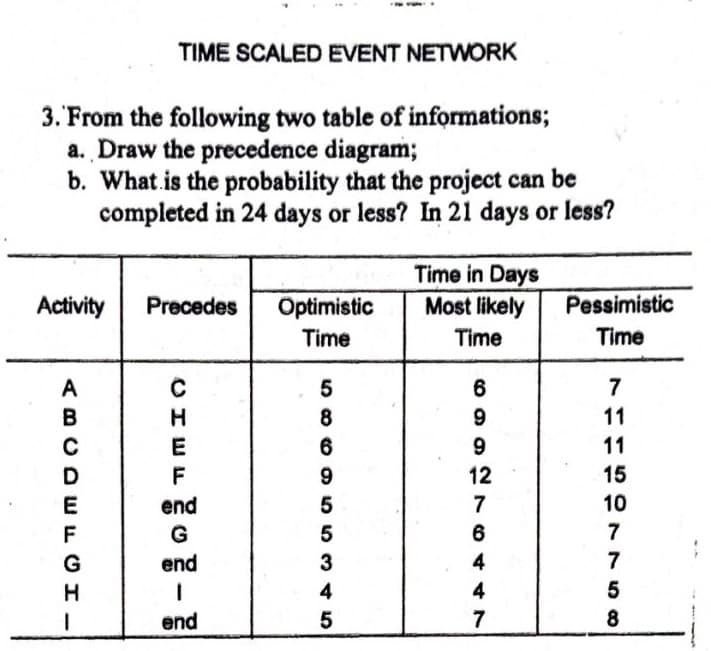 TIME SCALED EVENT NETWORK
3. From the following two table of informations;
a. Draw the precedence diagram;
b. What.is the probability that the project can be
completed in 24 days or less? In 21 days or less?
Time in Days
Most likely
Activity
Precedes
Optimistic
Pessimistic
Time
Time
Time
A
5
6
7
B
11
H.
E
8.
6
9
11
12
15
E
end
10
F
G
6
7
end
3
4
7
H.
4
4
5
end
5
7
8
