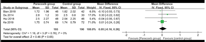 Study or Subgroup
Bian 2018
Du 2014
Hui 2018
Ke 2019
Parecoxib group
Control group
Mean SD Total Mean
1.72 1.96 46 1.82 2.02 42
30 2.5 0.8 30
48 2.54 2.25 46
72
2.8
1.2
2.27
2.5
1.75
0.74
69 1.74 0.79
Total (95% CI)
193
Heterogeneity: Chi² = 1.16, df = 3 (P=0.76); 1² = 0%
Test for overall effect: Z = 0.46 (P = 0.65)
Mean Difference
IV. Fixed, 95% CI
6.5% -0.10 [-0.93, 0.73]
17.0% 0.30 [-0.22, 0.82]
-0.04 [-0.95, 0.87]
5.4%
71.0%
0.01 [-0.24, 0.26]
190 100.0%
0.05 [-0.16, 0.26]
SD Total Weight
-2
Mean Difference
IV. Fixed, 95% CI
-1
Favours [Parecoxib group] Favours [control group]