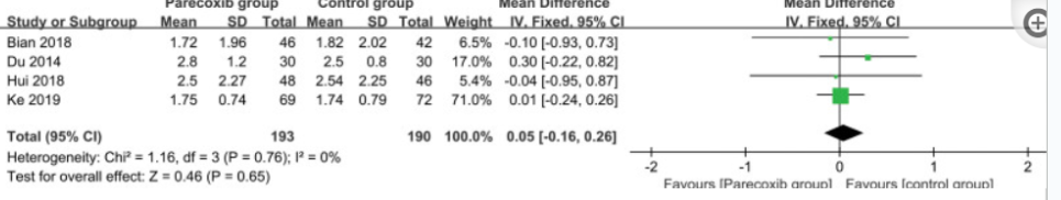 Study or Subgroup
Bian 2018
Du 2014
Hui 2018
Ke 2019
Control group
Mean SD Total Weight
arecoxib group
Mean Difference
Mean SD Total
IV. Fixed, 95% CI
1.72 1.96 46 1.82 2.02 42 6.5% -0.10 [-0.93, 0.73]
1.2 30 2.5 0.8 30 17.0% 0.30 [-0.22, 0.82]
2.27 48 2.54 2.25
46 5.4% -0.04 [-0.95, 0.87]
69 1.74 0.79
71.0% 0.01 (-0.24, 0.26]
2.8
2.5
1.75
0.74
72
190 100.0% 0.05 [-0.16, 0.26]
Total (95% CI)
193
Heterogeneity: Chi² = 1.16, df = 3 (P = 0.76); 1² = 0%
Test for overall effect: Z= 0.46 (P = 0.65)
Difference
IV. Fixed. 95% CI
-1
Favours [Parecoxib arounl Favours Icontrol group]
0