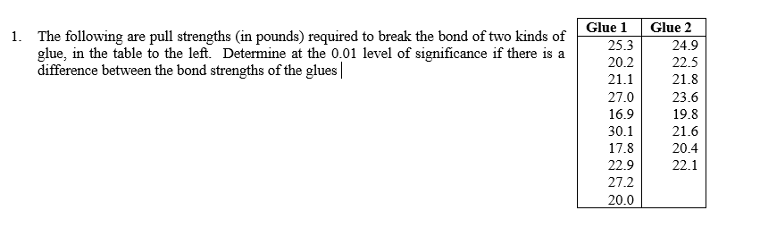 1. The following are pull strengths (in pounds) required to break the bond of two kinds of
glue, in the table to the left. Determine at the 0.01 level of significance if there is a
difference between the bond strengths of the glues |
Glue 1
25.3
20.2
21.1
27.0
16.9
30.1
17.8
22.9
27.2
20.0
Glue 2
24.9
22.5
21.8
23.6
19.8
21.6
20.4
22.1