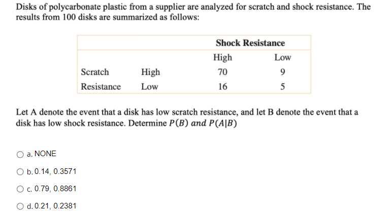 Disks of polycarbonate plastic from a supplier are analyzed for scratch and shock resistance. The
results from 100 disks are summarized as follows:
Shock Resistance
High
Low
Scratch
High
70
Resistance
Low
16
5
Let A denote the event that a disk has low scratch resistance, and let B denote the event that a
disk has low shock resistance. Determine P(B) and P(A|B)
O a. NONE
O b.0.14, 0.3571
O c. 0.79, 0.8861
O d. 0.21, 0.2381
