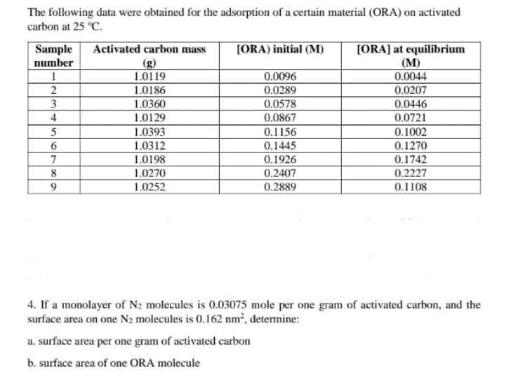 The following data were obtained for the adsorption of a certain material (ORA) on activated
carbon at 25 °C.
Sample
number
[ORA) initial (M)
[ORA] at equilibrium
Activated carbon mass
(М)
(g)
1.0119
0.0096
0.0044
2
1.0186
1.0360
0.0289
0.0578
0.0207
0.0446
3
4
1.0129
0.0867
0.0721
1.0393
1.0312
1.0198
1.0270
1.0252
0.1002
0.1156
0.1445
0.1270
0.1742
0.2227
7
0.1926
8
0.2407
0.2889
0.1108
4. If a monolayer of N2 molecules is 0.03075 mole per one gram of activated carbon, and the
surface area on one N2 molecules is 0.162 nm, determine:
a. surface area per one gram of activated carbon
b. surface area of one ORA molecule
