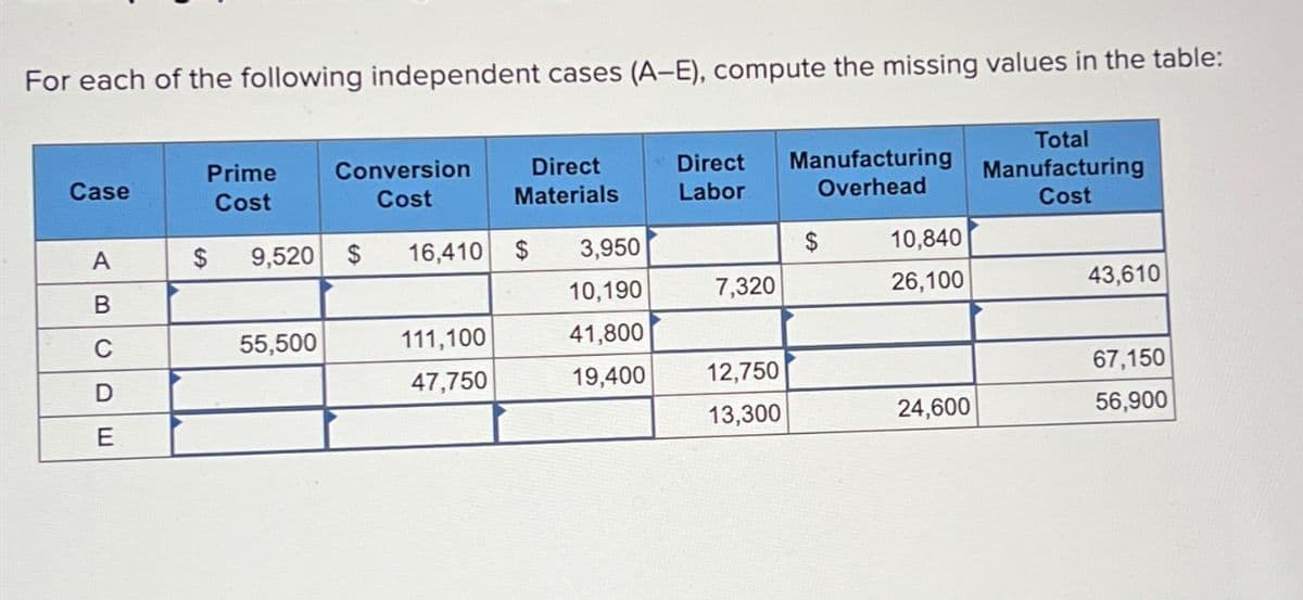 For each of the following independent cases (A-E), compute the missing values in the table:
Case
A
B
C
D
E
Prime
Cost
$ 9,520
55,500
Conversion
Cost
$
Direct
Materials
$
16,410
111,100
47,750
3,950
10,190
41,800
19,400
Direct Manufacturing
Labor
Overhead
7,320
12,750
13,300
$
10,840
26,100
24,600
Total
Manufacturing
Cost
43,610
67,150
56,900