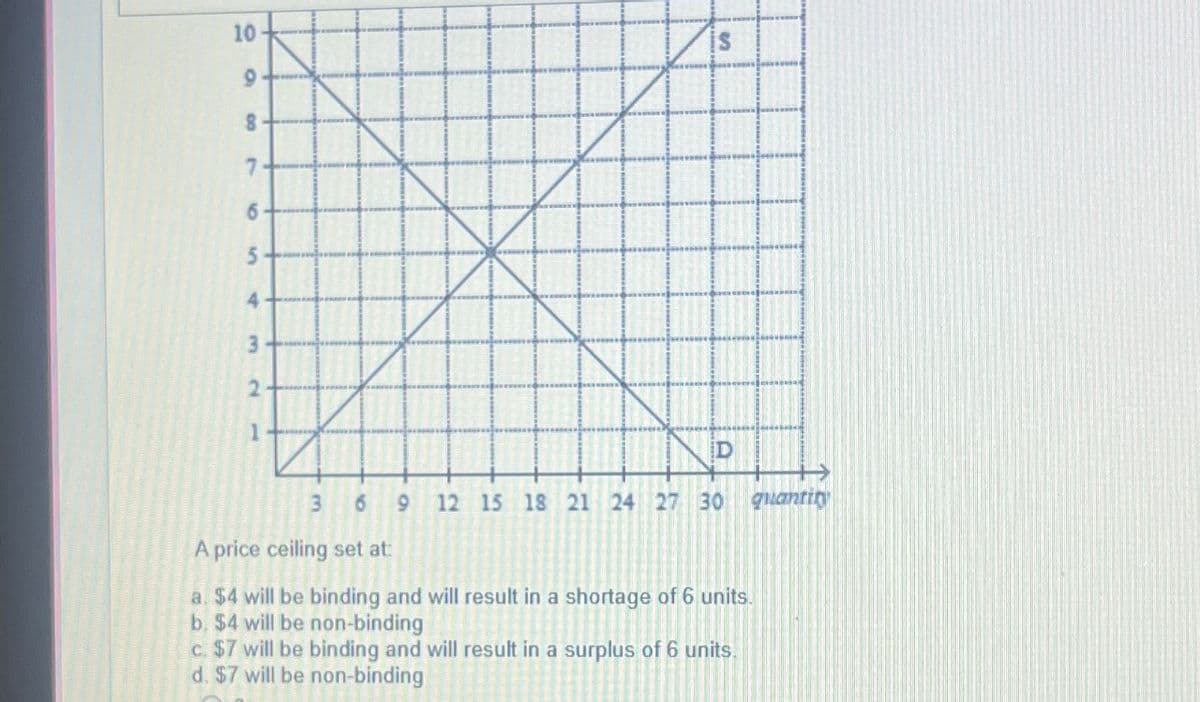 10
9
8
7
6
5
4
3
2
1
S
D
+
3 6 9 12 15 18 21 24 27 30 quantity
A price ceiling set at:
a. $4 will be binding and will result in a shortage of 6 units.
b. $4 will be non-binding
c. $7 will be binding and will result in a surplus of 6 units.
d. $7 will be non-binding