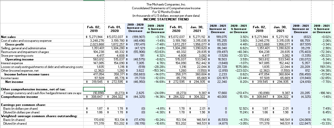 The Michaels Companies, Inc.
Consolidated Statements of Comprehensive Income
For 12 Months Ended
(in thousands of U.S dollars, except per share data)
INCOME STATEMENT TREND
2019 - 2020
2019 - 2020
x Increase
or Decrease
2020 - 2021
z Increase
or Decrease
2019 - 2021
z Increase
or Decrease
2020 - 2021
2019 - 2021
Feb. 02,
Jan. 30,
Feb. 01,
2020
Feb. 01,
Jan. 30,
Feb. 02,
Increase or
Decrease
Increase or
Increase or
Decrease
2019
2020
2021
2019
2021
Decrease
$ 5.271,944
$ 5,271,112 $
3.315.035 $
1,956.077.4
1,390,620
28,835
(832)
66,759
199,075
115,255
83,820
86,340
(19,497)
(1,526)
18,503
(1,648)
20,728
(2,810)
2,233
(20,107)
22,340
(199,907)
(48,496)
-3.79% $5,072,037
3,199,780
1,872,257
1,304,280
Net sales
$5,072,037 $
3,199,780 $
1,872,257 $
1,304,280 $
48,332 $
4,608 $
515,037 $
154,090 $
1,316 $
3.92% $ 5,271,944 $ 5,271,112 $
3,315,035 $
1,956,077 $
1,390,620 $
28.835 $
3,082
533,540 $
152,442 $
22,044 $
(1,550) $
360,604 $
65,669 $
$ 294,935 $
-0.02%
Cost of sales and occupancy expense
Gross profit
Selling, general and administrative
Restructure and impairment charges
Store pre-opening costs
Operating income
Interest expense
Losses on early extinguishments of debt and refinancing costs
Other (income) expense, net
3,248,276
2,023,668
1,351,401
104,238
-1.49%
3.60%
3,248,276
2,023,668
1,351,401
104,238
4,417
563,612
147,085
1,835
2.06%
(151,411)
(47,121)
(55,906)
-7.48%
4.48%
(67,591)
39,219
(75,403)
(1,335)
(30,072)
5,357
20,209
-3.34%
-3.49%
6.62%
2.90%
-53.63%
48,332
4,608
515,037
154,090
1,316
1,260
358,371
85,776
-40.34%
-72.34%
-30.22%
-5.34%
4,417
563,612
147,085
1,835
(2,362)i
417,054
191
4.32%
3,082 $
533,540 $
152,442 $
22.044 $
(1,550) $
360,60424
-33.12%
$
(48,575)
7,005
(519)
3,622
(58,683)
(11,733)
(46,950)
-8.62%
3.59%
4.76%
-28.28%
-1.07%
3.64%
1575.08%
1101.31%
1,260 $
358,371 $
85,776 *
$272,595$
-153.34%
-223.02%
(2,362)
417,054
812
-34.38%
Income before income taxes
-14.07%
0.62%
(56,450)
-13.54%
Income taxes
-23.44%
-32.65%
97,509
319,545
-12.03%
65,669 $
97.509
8.20% $ 319,545
(31,840)
(24,610)
Net income
-14.69% $ 272.595
$ 294,935 !$
-7.70%
Other comprehensive income, net of tax:
Foreign currenoy and oash flow hedgeslinterest rate swaps
Comprehensive income
(10,898)
308,647
2,625
(44,325)
9.387 $
$ 304,322 $
(8,273) $
-24.09%
(8,273)
17,660
40,000
-213.47%
(10,898)
308.647 $ 304,322
9,387 $
20,285
-186.14%
$ 264,322 $
-14.36% $ 264,322
15.13% $
(4,325)
-1.40%
Earnings per common share:
Basic (in dollars per share)
Diluted (in dollars per share)
Weighted-average common shares outstanding:
Basio (in shares)
Diluted (in shares)
1.87
1.78 $
(0)
(0)
-4.81% $
1.78
2.01 i$
12.92% $
1.87
2.01 $
7.49%
1.86
1.78 $
-4.30% $
1.78
1.98 $
11.24% $
1.86
1.98 $
6.45%
170,610
171,378
170,610
171,378
-14.11%
153,134 $
153,202 $
(17,476)
(18,176)
-10.24%
153,134
153,202
146,541 *
(6,593)
(4,671)
-4.31%
146,541 $
148,531 $
(24,069)
(22,847)
-10.61%
148,531, $
-3.05%
-13.33%
