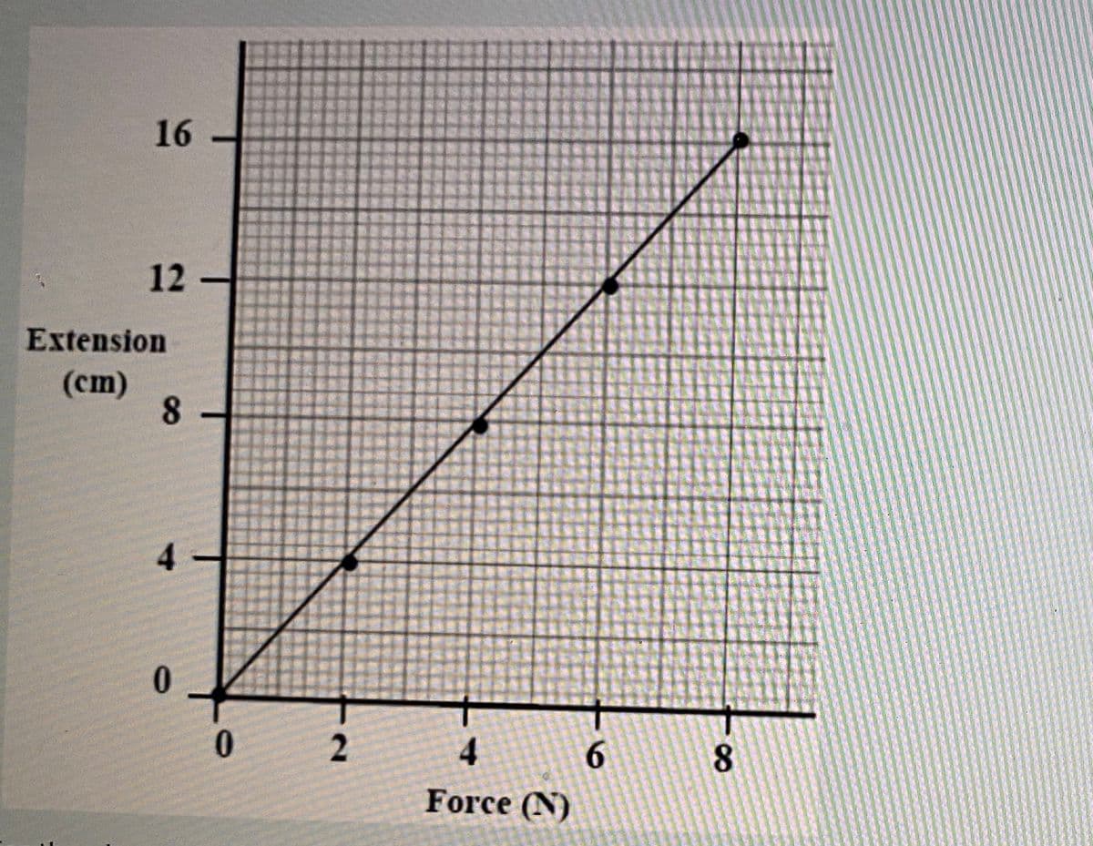 16
12 -
Extension
(cm)
8.
4
6.
8.
Force (N)
