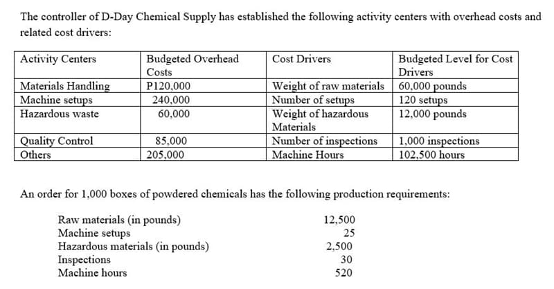 The controller of D-Day Chemical Supply has established the following activity centers with overhead costs and
related cost drivers:
Activity Centers
Budgeted Overhead
Costs
Cost Drivers
Budgeted Level for Cost
Drivers
Materials Handling
Machine setups
Hazardous waste
Weight of raw materials 60,000 pounds
Number of setups
Weight of hazardous
Materials
Number of inspections
Machine Hours
P120,000
120 setups
12,000 pounds
240,000
60,000
Quality Control
1,000 inspections
102,500 hours
85,000
Others
205,000
An order for 1,000 boxes of powdered chemicals has the following production requirements:
Raw materials (in pounds)
Machine setups
Hazardous materials (in pounds)
Inspections
Machine hours
12,500
25
2,500
30
520
