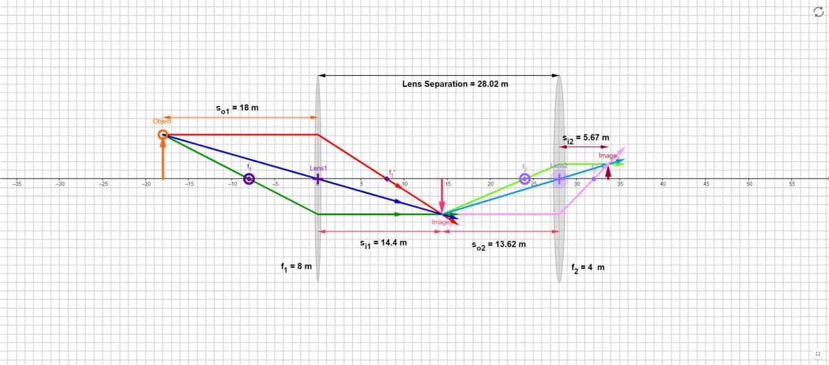 Lens Separation = 28.02 m
So1 = 18 m
Objec
S, = 5.67 m
Image
35
-30
-25
-20
-15
45
50
S= 14.4 m
S02 = 13.62 m
, = 8 m
f, = 4 m
