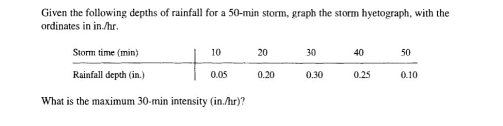 Given the following depths of rainfall for a 50-min storm, graph the storm hyetograph, with the
ordinates in in./hr.
Storm time (min)
Rainfall depth (in.)
What is the maximum 30-min intensity (in./hr)?
10
0.05
20
0.20
30
0.30
40
0.25
50
0.10