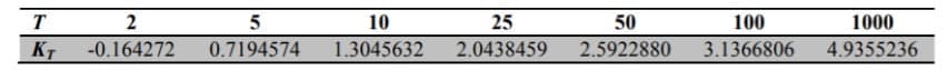T
2
KT -0.164272
5
0.7194574
10
1.3045632
25
2.0438459
50
2.5922880
100
3.1366806
1000
4.9355236