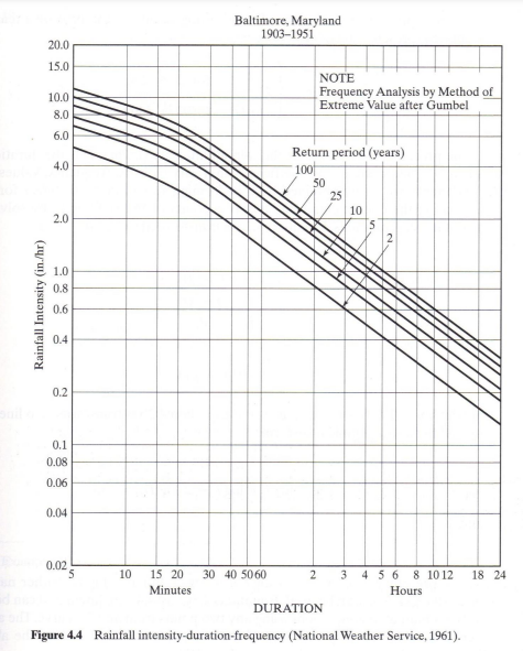 Rainfall Intensity (in./hr)
20.0
15.0
10.0
8.0
6.0
4.0
2.0
1.0
0.8
0.6
0.4
0.2
0.1
0.08
0.06
0.04
0.02
5
Baltimore, Maryland
1903-1951
10 15 20 30 40 5060
Minutes
NOTE
Frequency Analysis by Method of
Extreme Value after Gumbel
Return period (years)
100
50
2
DURATION
25
10
2.
3 4 5 6 8 10 12 18 24
Hours
Figure 4.4 Rainfall intensity-duration-frequency (National Weather Service, 1961).