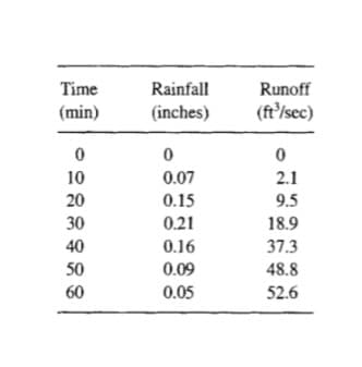 Time
(min)
0
10
20
30
40
50
60
Rainfall
(inches)
0
0.07
0.15
0.21
0.16
0.09
0.05
Runoff
(ft³/sec)
0
2.1
9.5
18.9
37.3
48.8
52.6