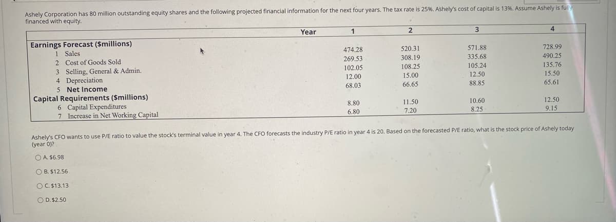 Ashely Corporation has 80 million outstanding equity shares and the following projected financial information for the next four years. The tax rate is 25%. Ashely's cost of capital is 13%. Assume Ashely is full
financed with equity.
Year
1
4
Earnings Forecast ($millions)
1 Sales
474.28
520.31
571.88
728.99
2 Cost of Goods Sold
269.53
308.19
335.68
490.25
3 Selling, General & Admin.
4 Depreciation
5 Net Income
Capital Requirements ($millions)
6 Capital Expenditures
7 Increase in Net Working Capital
102,05
108.25
105.24
135.76
12.00
15.00
12,50
15.50
68.03
66.65
88.85
65.61
8.80
11.50
10.60
12.50
6.80
7.20
8.25
9.15
Ashely's CFO wants to use P/E ratio to value the stock's terminal value in year 4. The CFO forecasts the industry P/E ratio in year 4 is 20. Based on the forecasted P/E ratio, what is the stock price of Ashely today
(year 0)?
O A. $6.98
O B. $12.56
OC. $13.13
O D. $2.50
