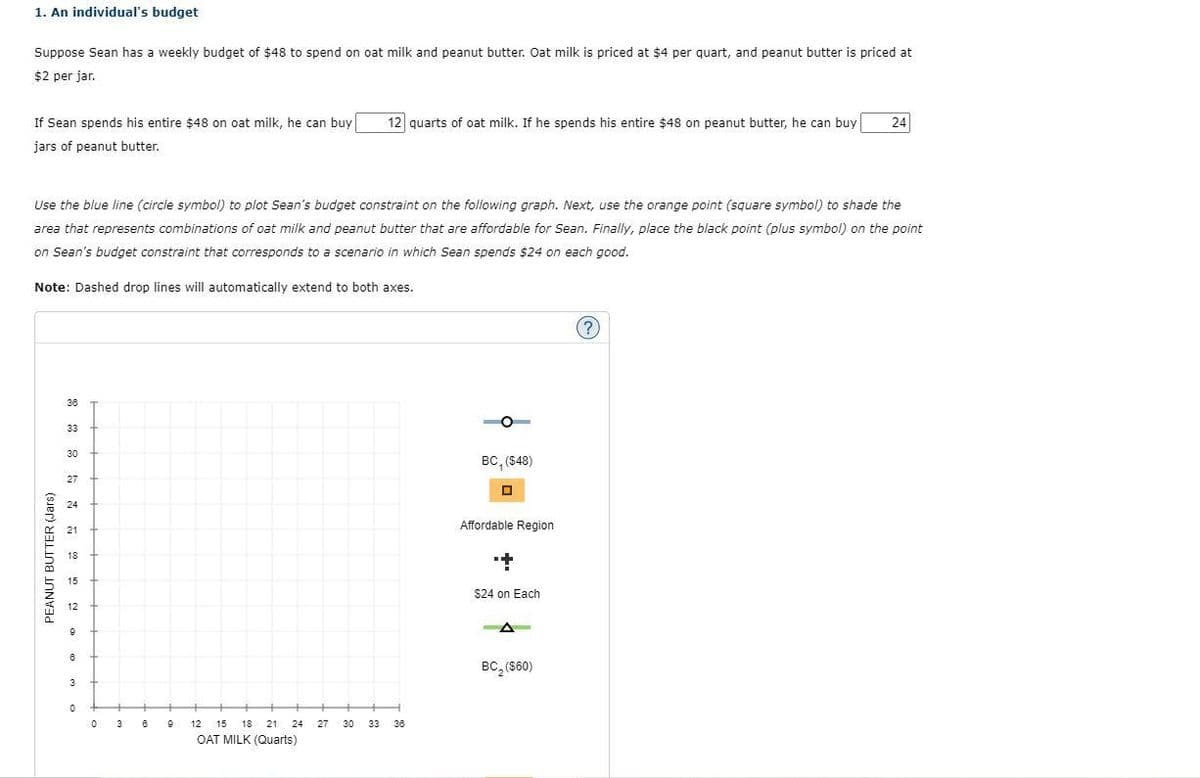 1. An individual's budget
Suppose Sean has a weekly budget of $48 to spend on oat milk and peanut butter. Oat milk is priced at $4 per quart, and peanut butter is priced at
$2 per jar.
If Sean spends his entire $48 on oat milk, he can buy
jars of peanut butter.
Use the blue line (circle symbol) to plot Sean's budget constraint on the following graph. Next, use the orange point (square symbol) to shade the
area that represents combinations of oat milk and peanut butter that are affordable for Sean. Finally, place the black point (plus symbol) on the point
on Sean's budget constraint that corresponds to a scenario in which Sean spends $24 on each good.
Note: Dashed drop lines will automatically extend to both axes.
PEANUT BUTTER (Jars)
38
33
30
27
24
21
18
15
12
8
3
0
++
0
+
36
9
12 15 18 21 24
OAT MILK (Quarts)
12 quarts of oat milk. If he spends his entire $48 on peanut butter, he can buy 24
27
30
33 36
BC, ($48)
O
Affordable Region
+
$24 on Each
BC₂ ($60)
?