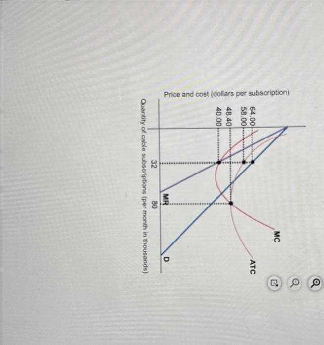 Price and cost (dollars per subscription)
64.00
58.00
48.40
40.00
MR
MC
ATC
D
32
80
Quantity of cable subscriptions (per month in thousands)
Q