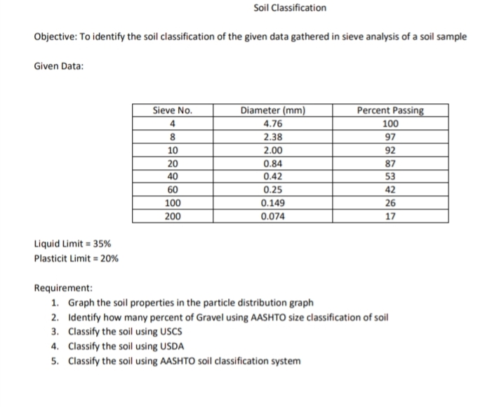 Soil Classification
Objective: To identify the soil classification of the given data gathered in sieve analysis of a soil sample
Given Data:
Sieve No.
Diameter (mm)
Percent Passing
4
4.76
100
2.38
97
10
2.00
92
20
0.84
87
40
0.42
53
60
0.25
42
100
0.149
26
200
0.074
17
Liquid Limit = 35%
Plasticit Limit = 20%
Requirement:
1. Graph the soil properties in the particle distribution graph
2. Identify how many percent of Gravel using AASHTO size classification of soil
3. Classify the soil using USCS
4. Classify the soil using USDA
5. Classify the soil using AASHTO soil classification system
