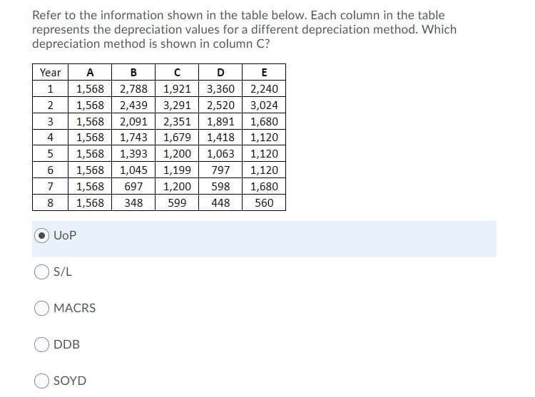 Refer to the information shown in the table below. Each column in the table
represents the depreciation values for a different depreciation method. Which
depreciation method is shown in column C?
Year
A
B
D
E
1
1,568 2,788 1,921 3,360 2,240
2
1,568
2,439
3,291
2,520
3,024
3
1,568
2,091
2,351
1,891
1,680
4
1,568
1,743
1,679
1,418
1,120
1,568
1,393
1,200
1,063
1,120
6
1,568
1,045
1,199
797
1,120
7
1,568
697
1,200
598
1,680
8
1,568
348
599
448
560
UoP
S/L
O MACRS
ODDB
SOYD
